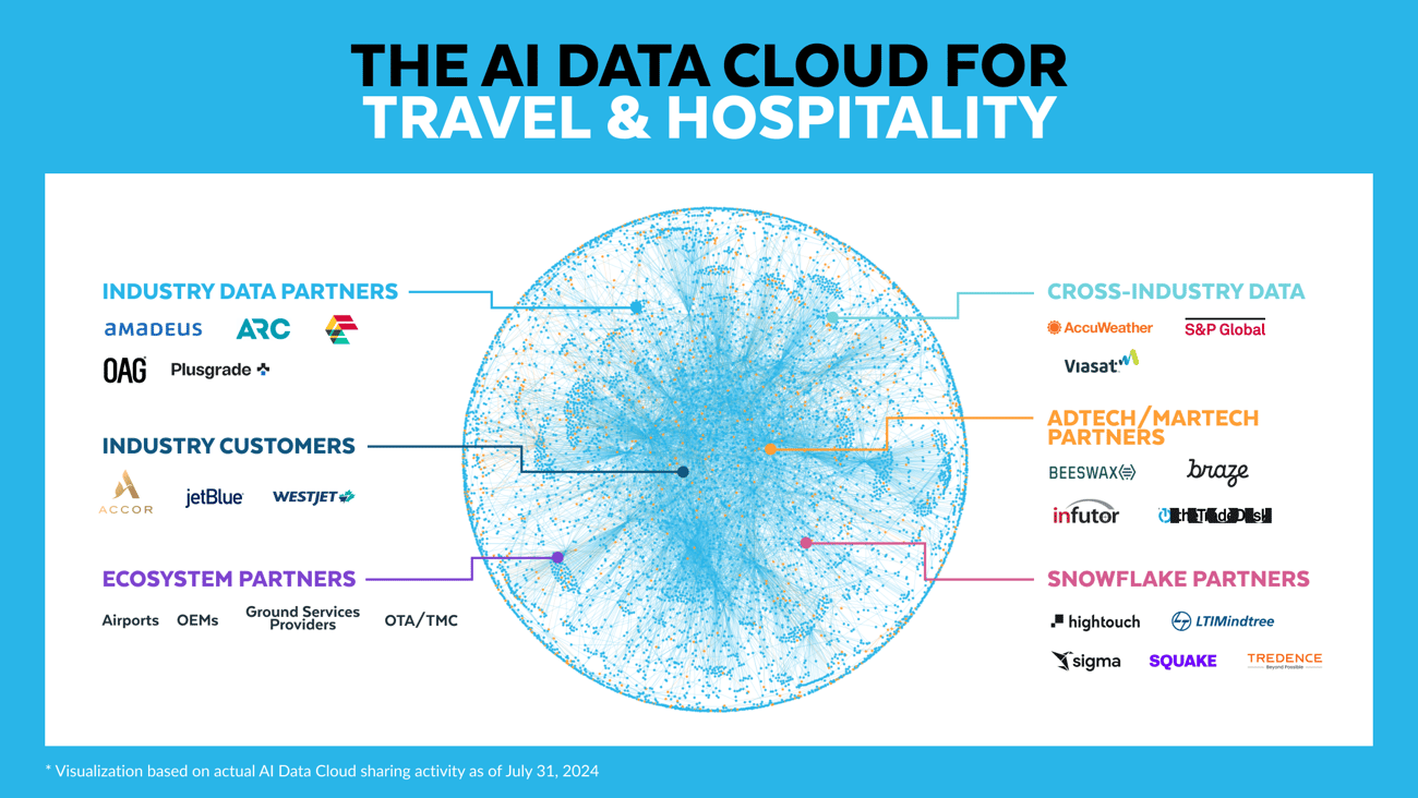 Snowflake’s AI Data Cloud for Travel and Hospitality