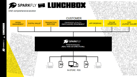 Sparkfly Lunchbox team up