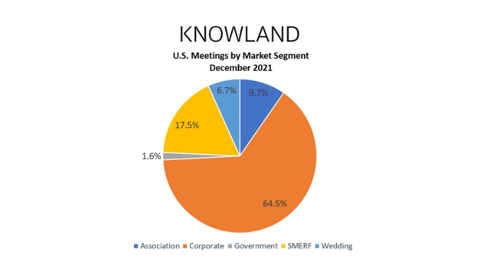 Knowland Meeting & Event Data Pie Chart