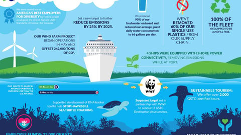 Royal Caribbean Sustainability Highlights Infographic