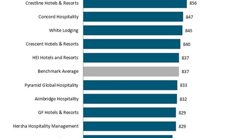 JD POWER benchmark 2022