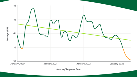 bambooHR line graph displaying employee happiness index over time