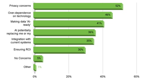 bar graph from Soci