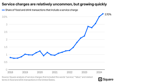 Square service fees on the rise