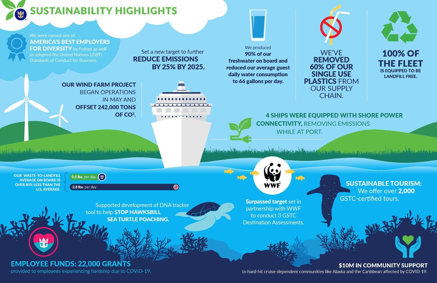 Royal Caribbean Sustainability Highlights Infographic