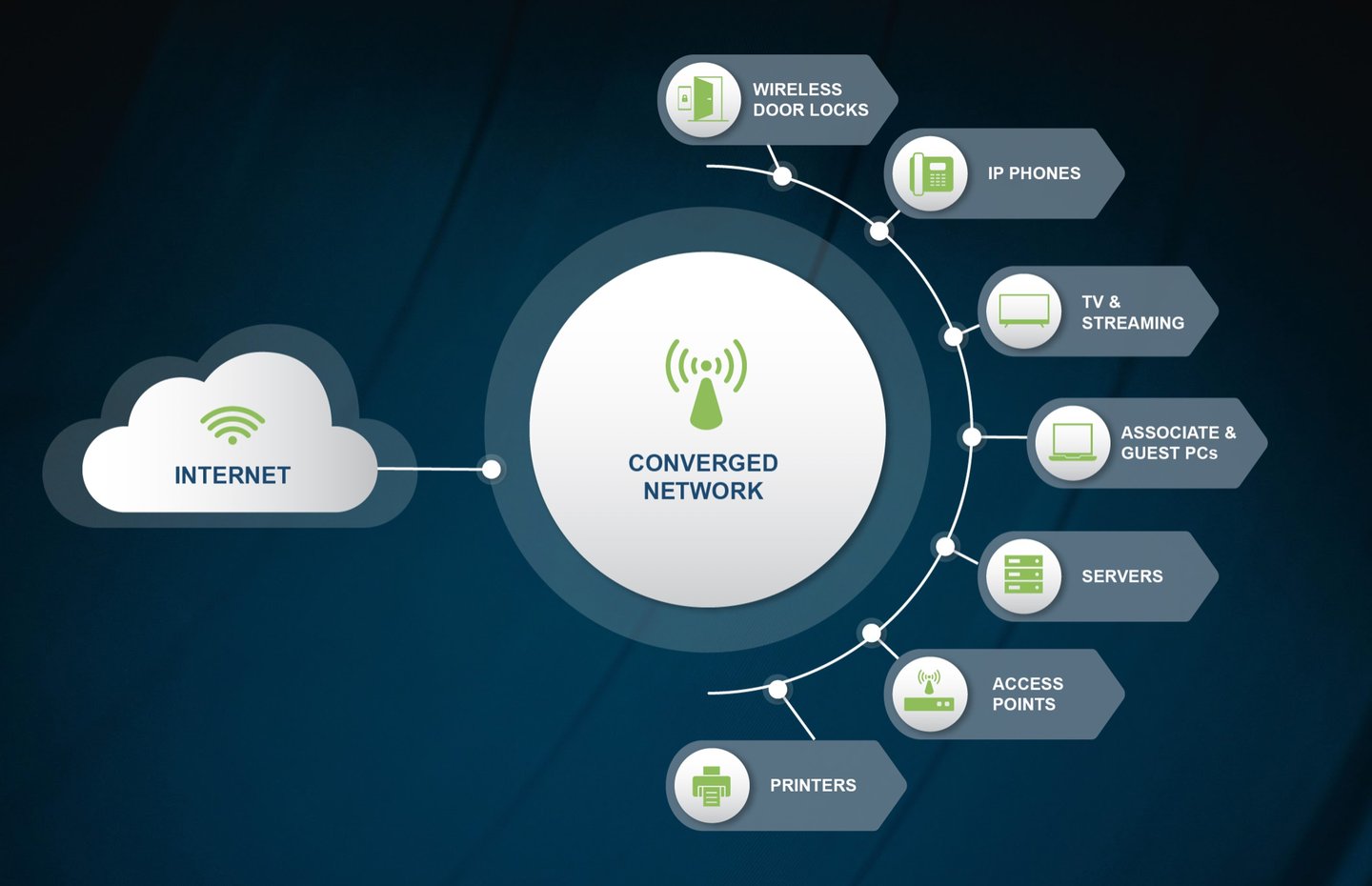 converged network infographic