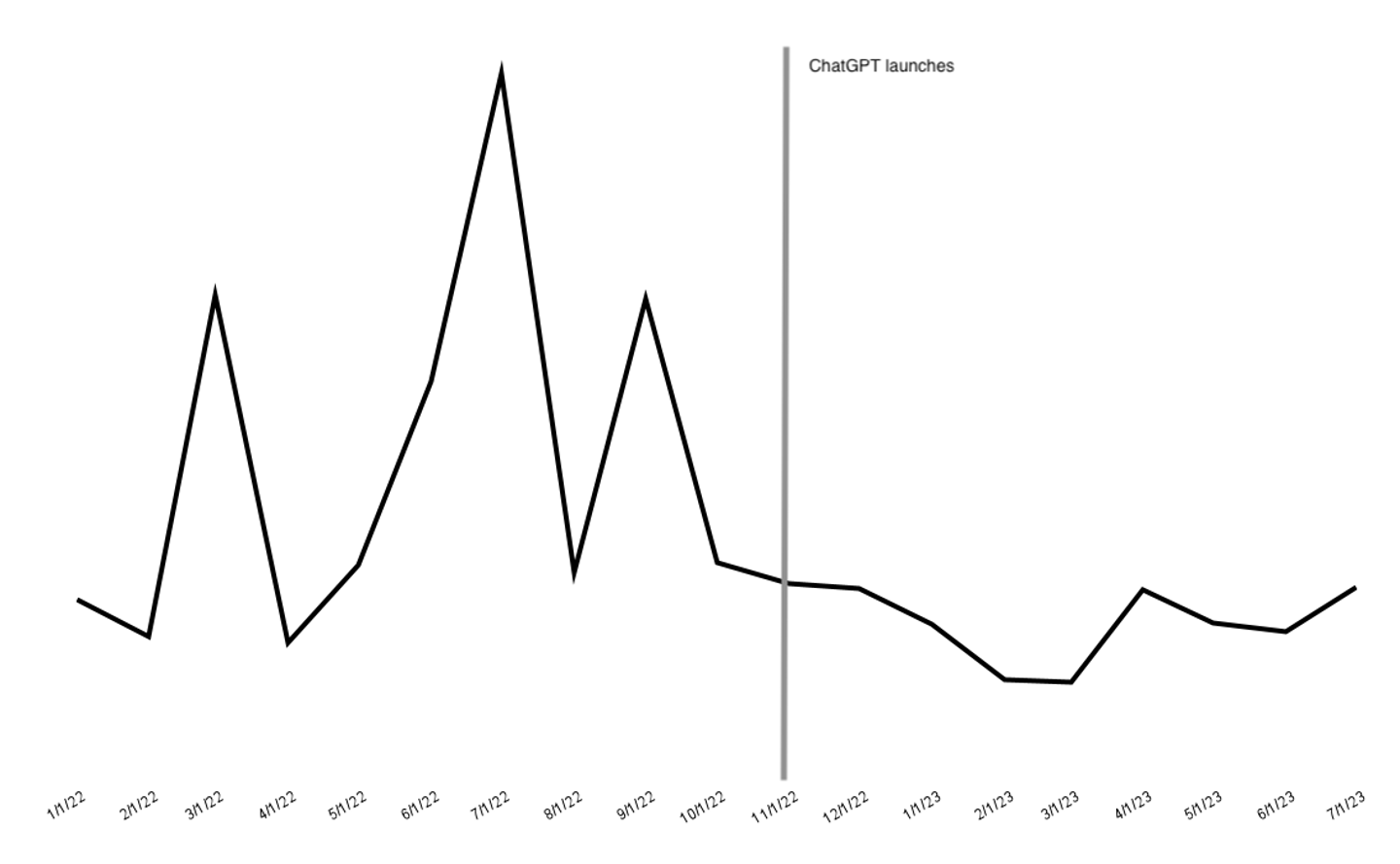 chart showing average search interest for major ota brands over time