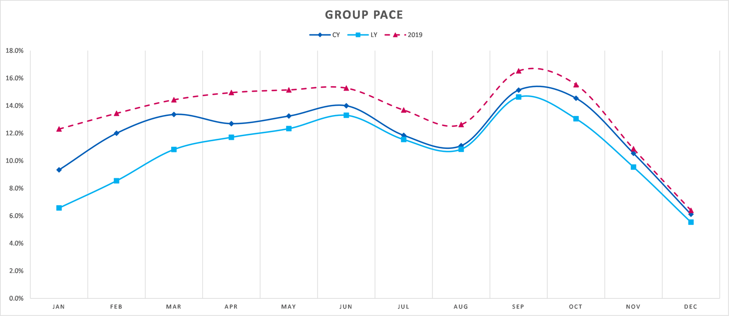 Amadeus Group Pace graph