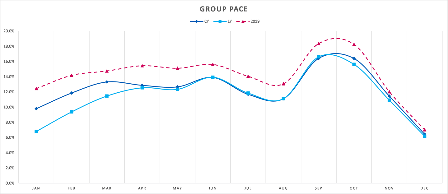 Amadeus group pace graph number 2