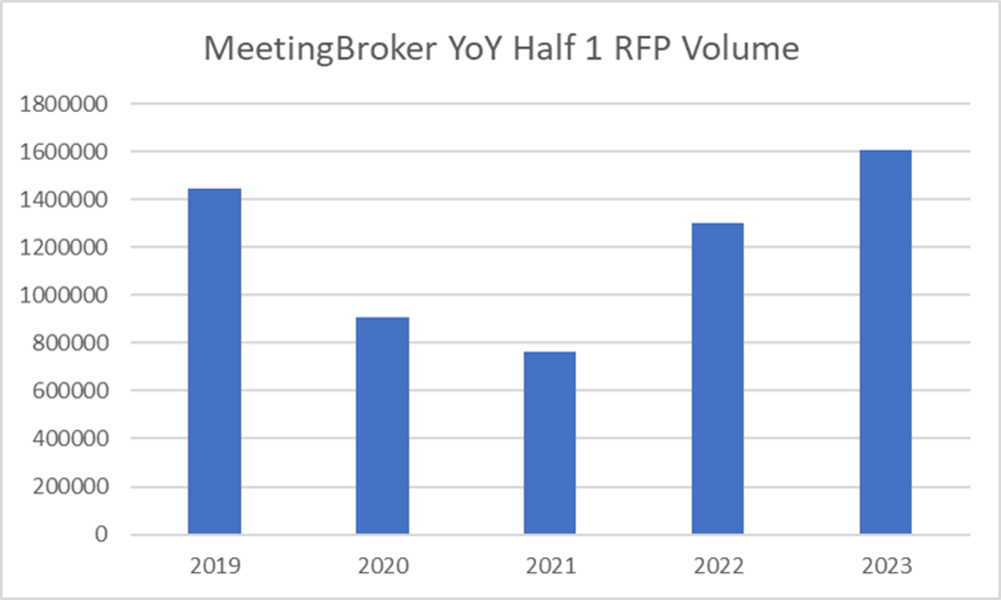 Meeting Broker YOY Half 1 RFP Volume