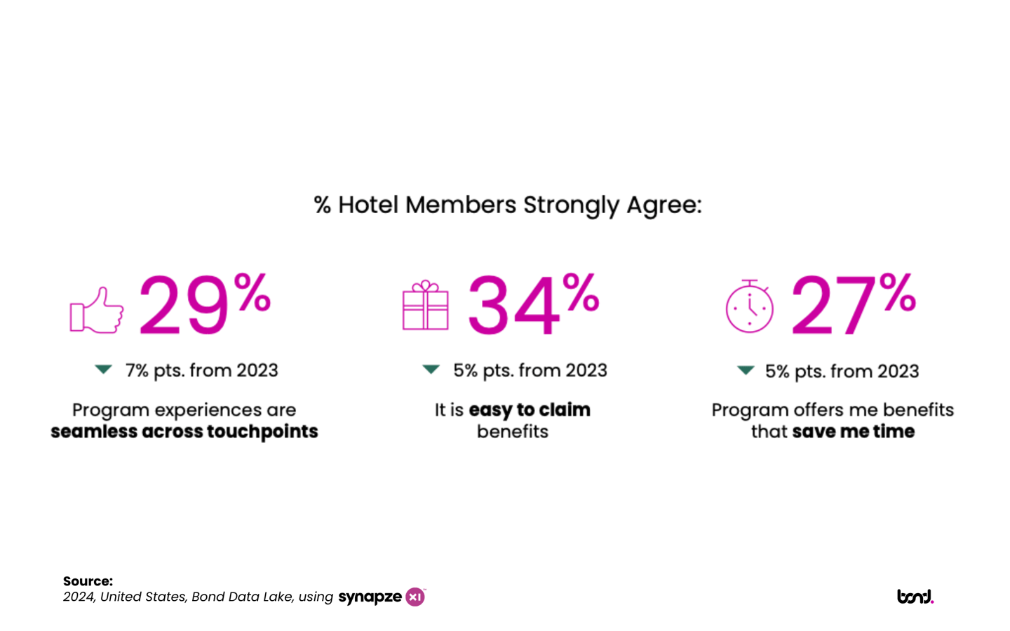 data percentages on top drivers for hotel loyalty programs