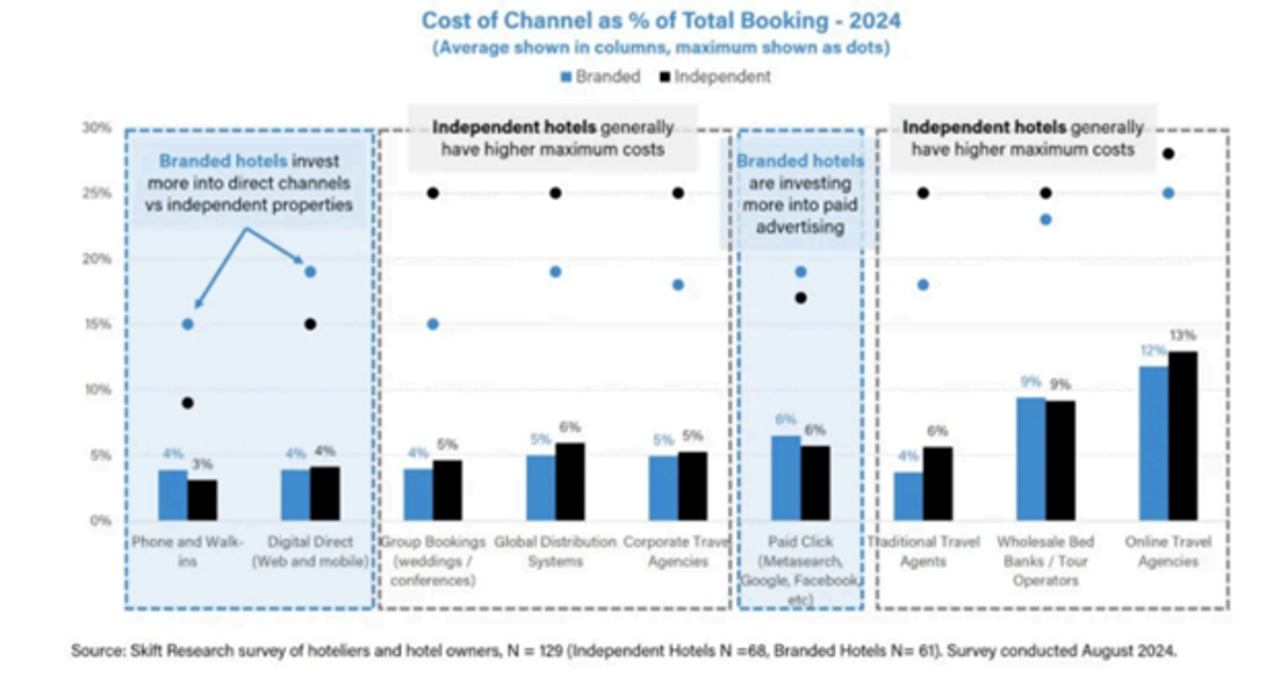 roomfoundation graph showing cost of channel as % of total booking in 2024