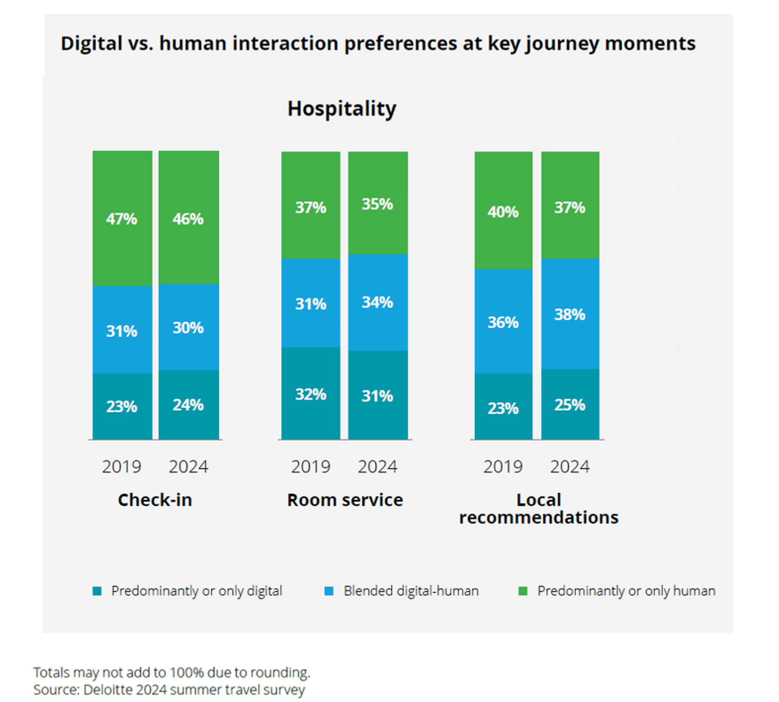 Bar graph from Deloitte showing digital vs. human interaction preferences