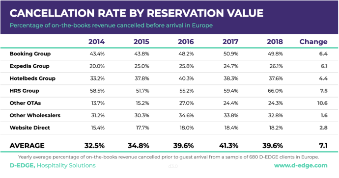 Global Cancellation Rate of Hotel Reservations Reaches 40