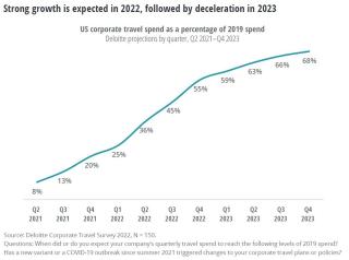 Deloitte chart predicting USA corporate travel spend