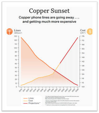 Line chart showing copper sunset timeframe