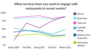 line graph of services used by diners to engage with restaurants