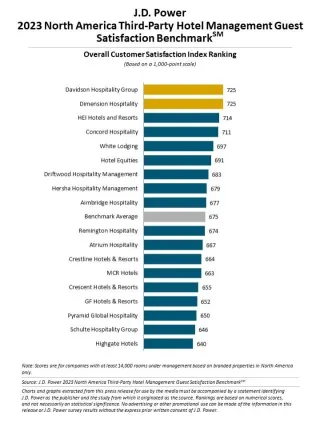 source: J.D. Power, 2023 North America Third-Party Hotel Management Guest Satisfaction Benchmark,