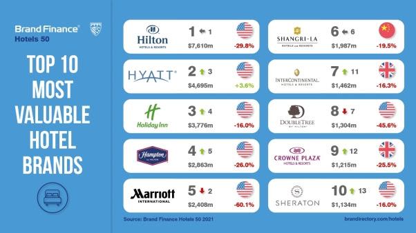 Why Do Hotel Companies Have So Many Brands?